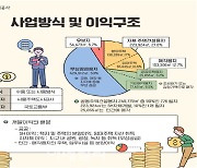SH공사 "내곡지구 개발이익으로 1조 3000억 거둬"