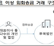 은행권 '수상한 해외송금' 8.8조..행원·업체간 유착 정황 포착