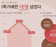 [그래픽뉴스] 장기 무단결석 학생 1학기에만 1만명 넘었다