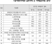 경기도 남·북부 GRDP 4.8배 격차..경기硏 "퀀텀점프 성장전략 시급"