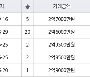 인천 만수동 햇빛마을벽산아파트 59㎡ 2억7000만원에 거래