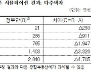 공시가 50억 다주택자 종부세 4705만원 ↓