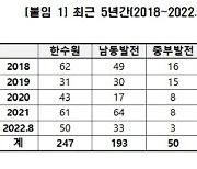 5년새 한수원 등 발전공기업 해킹시도 918건