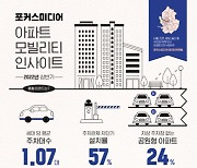 포커스미디어 "수도권 아파트 10곳 중 6곳 전기차 충전시설 갖춰"
