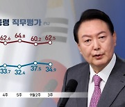 [여론조사]국민 과반"尹탄핵 주장 공감"..尹지지도 34.9% 다시↓