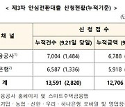 안심전환대출 접수 5일차..13,591건·1조 2,706억원 신청