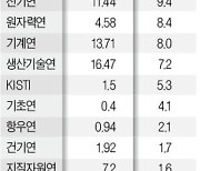 넘쳐나는 과기출연硏 '깡통 특허'..4곳은 5년간 수익 0