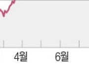 국채금리도 급등..한국 3년물 年 3.858%, 11년 만에 최고치