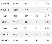 22일, 외국인 거래소에서 LG이노텍(+3.35%), 삼성SDI(+1.62%) 등 순매수