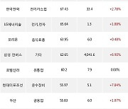 22일, 거래소 기관 순매수상위에 운수장비 업종 3종목