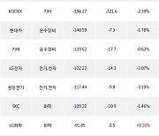 22일, 기관 거래소에서 삼성전자(-1.63%), NAVER(-3.05%) 등 순매도