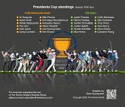 [Graphic News] Global golfers aim to 'shock the world' at Presidents Cup