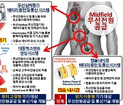 심박동기 배터리 교체 '5년마다 수술→무선충전'으로 바꾼다