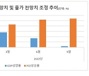 "美연준 긴축 이제는 고정변수"..집값·임대료 잡혀야 반전 가능