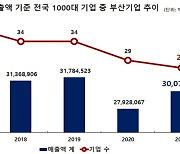 전국 매출액 1000대 기업 중 부산 '27개사'..역대 최저