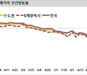 하락세 깊어지는 아파트값..전국·서울 –0.22%