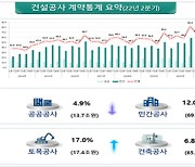 2분기 건설공사 계약액 82.7조..전년 대비 8.8%↑