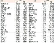 [데이터로 보는 증시]코스닥 기관·외국인·개인 순매수·순매도 상위종목( 9월 22일)