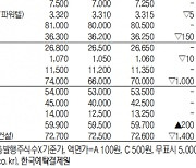 [데이터로 보는 증시]IPO장외 주요 종목 시세( 9월 22일)