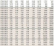 [데이터로 보는 증시]코스피200지수 옵션 시세( 9월 22일)