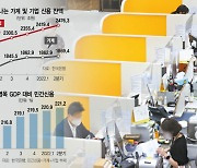 가계·기업 빚 4346조 육박..금융불안지수 '위험 단계' 초읽기