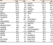 [데이터로 보는 증시]코스피 기관·외국인·개인 순매수·순매도 상위종목( 9월 22일-최종치)