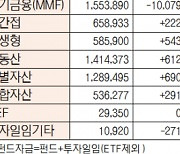 [데이터로 보는 증시]유형별 펀드 자금 동향( 9월 21일)