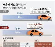 [그래픽] 서울 택시요금 인상안