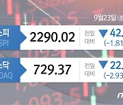 아증시 일제 급락, 코스피 1.81%-호주 ASX 1.87%↓