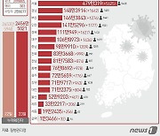 울산 오후 6시 462명 신규확진..이틀 연속 안정세