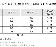 국방부, 5년간 장애인 의무고용 미이행.. 부담금 총 110억 납부(종합)