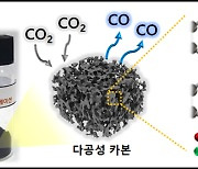 SK이노베이션, '이산화탄소→일산화탄소' 전환 기술 개발