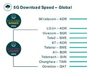 오픈시그널 "SKT 5G 다운로드 속도 세계 1위"