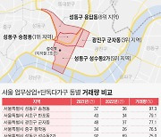 냉각기에도 서울서 부동산 거래 활발한 곳은.. "성수동 일대"