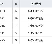 용인 풍덕천동 현대성우 59㎡ 6억3000만원에 거래