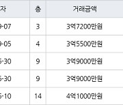 인천 왕길동 검단대림e-편한세상 84㎡ 3억5500만원에 거래