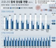 [fn사설]실외에서 마스크 벗더라도 경계심 늦춰선 안돼