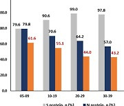 국민 97% 코로나 항체 가져.."바이러스 방어력 높다는 건 아냐"