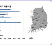 "집값 크게 올랐는데.." 수도권 주택가격 35%는 '거품'