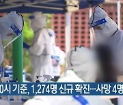 오늘 0시 기준, 부산 1,274명 신규 확진..사망 4명
