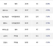 23일, 외국인 코스닥에서 JYP Ent.(-0.99%), 카카오게임즈(-2.5%) 등 순매수
