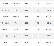 23일, 기관 코스닥에서 오스템임플란트(-1.29%), HLB(+1.52%) 등 순매수