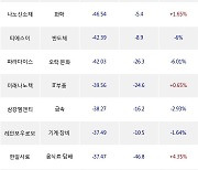 23일, 코스닥 외국인 순매도상위에 화학 업종 5종목