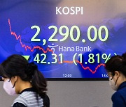 Kospi closes below 2,300-mark on Friday