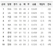 [25일 팀 순위]NC, KIA 잡아 0.5게임차 가을야구 불씨 다시 되살려..28년만에 역대 2번째 80승 LG, 2위 확정까지 4승 남아