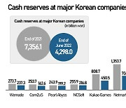 Cash hoard of Korean game companies shrinks 42% in H1