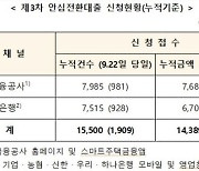 '안심전환대출' 6일간 1만5500건·1조4389억 신청 접수