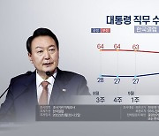 한국갤럽 "윤대통령 지지율 28%..정상외교 처신 부정평가"