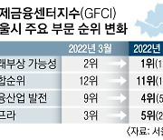 서울 국제금융경쟁력 '미래부상 가능성' 첫 1위