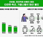 '꾸꾸' 패션족에 화려한 가을 아이템 인기..패션잡화 9배 ↑